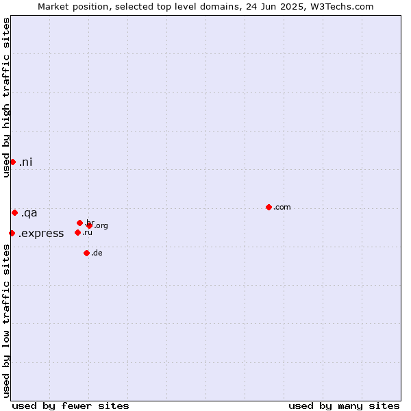 Market position of .qa (Qatar) vs. .ni (Nicaragua) vs. .express (Express)