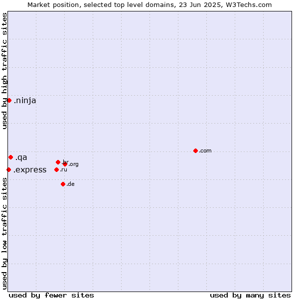 Market position of .qa (Qatar) vs. .ninja (Ninja) vs. .express (Express)