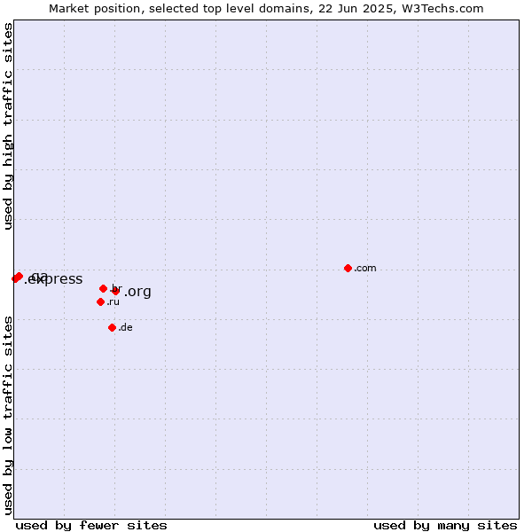 Market position of .org (Organizations) vs. .qa (Qatar) vs. .express (Express)