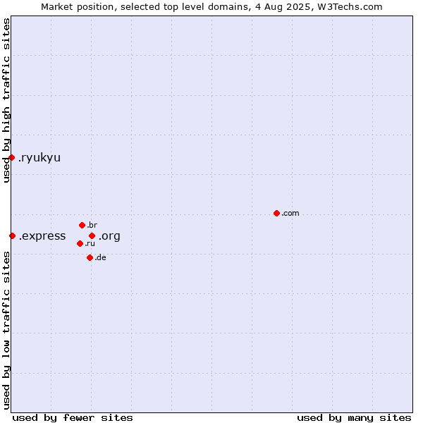 Market position of .org (Organizations) vs. .express (Express) vs. .ryukyu (Ryukyu, region of Okinawa, Japan)