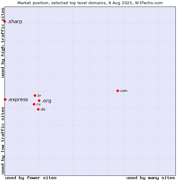 Market position of .org (Organizations) vs. .express (Express) vs. .sharp (Sharp brand)
