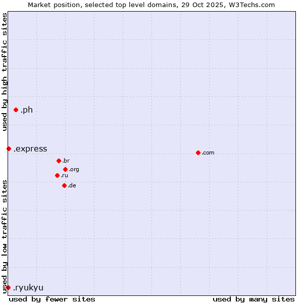Market position of .ph (Philippines) vs. .express (Express) vs. .ryukyu (Ryukyu, region of Okinawa, Japan)