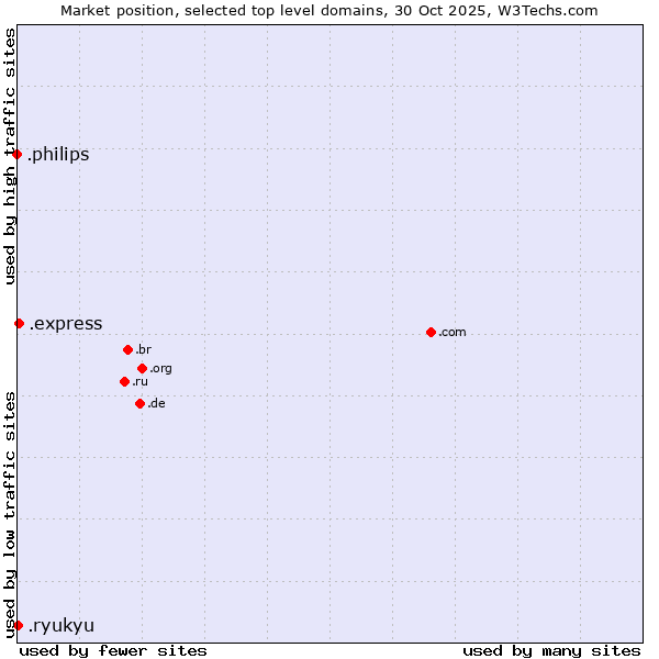 Market position of .express (Express) vs. .ryukyu (Ryukyu, region of Okinawa, Japan) vs. .philips (Philips brand)
