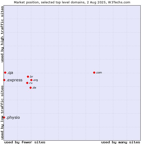 Market position of .qa (Qatar) vs. .express (Express) vs. .physio (Physiotherapy)
