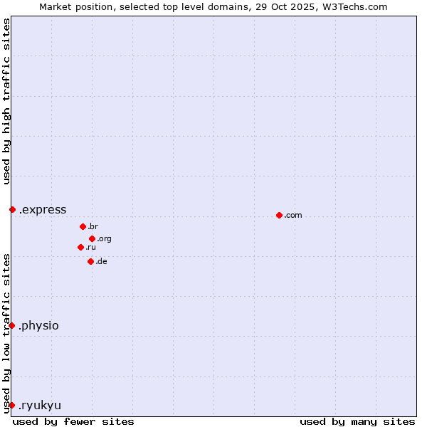 Market position of .express (Express) vs. .physio (Physiotherapy) vs. .ryukyu (Ryukyu, region of Okinawa, Japan)