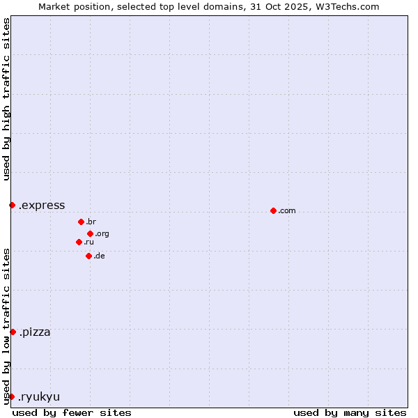 Market position of .pizza (Pizza) vs. .express (Express) vs. .ryukyu (Ryukyu, region of Okinawa, Japan)