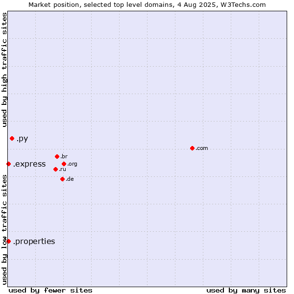 Market position of .py (Paraguay) vs. .express (Express) vs. .properties (Properties)