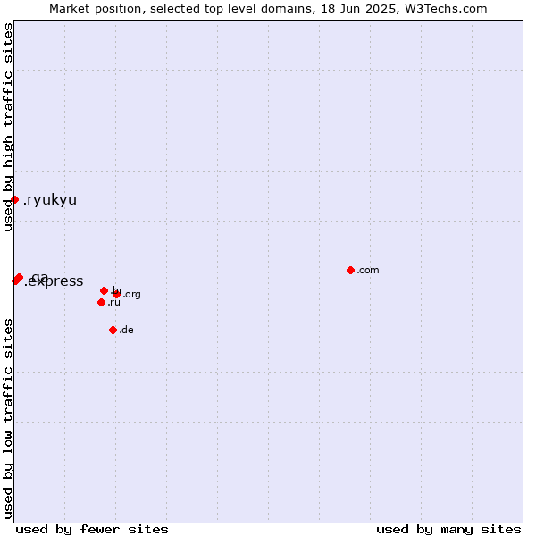 Market position of .qa (Qatar) vs. .express (Express) vs. .ryukyu (Ryukyu, region of Okinawa, Japan)