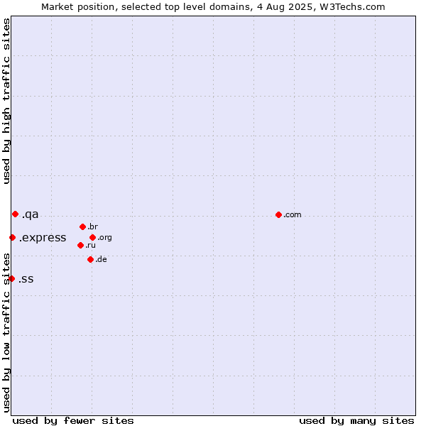 Market position of .qa (Qatar) vs. .express (Express) vs. .ss (South Sudan)