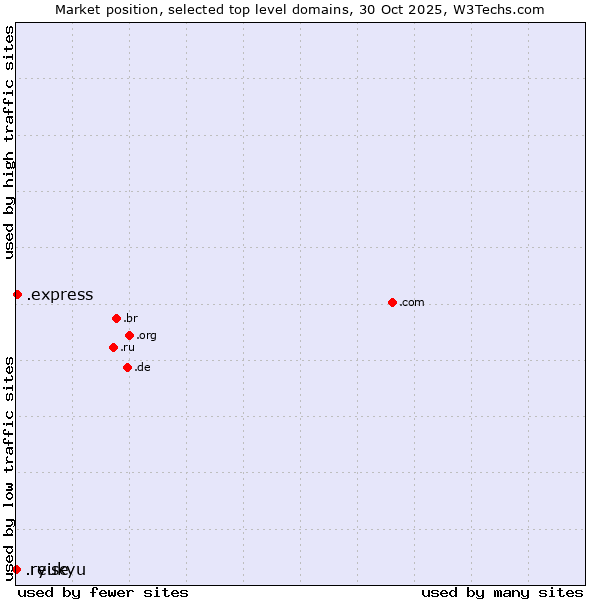 Market position of .express (Express) vs. .ryukyu (Ryukyu, region of Okinawa, Japan) vs. .reise (German for journey)