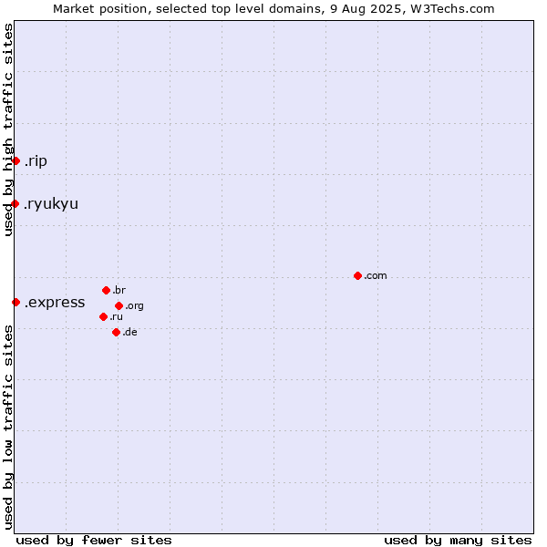 Market position of .express (Express) vs. .rip (RIP (Latin for Requiescat in Pace)) vs. .ryukyu (Ryukyu, region of Okinawa, Japan)