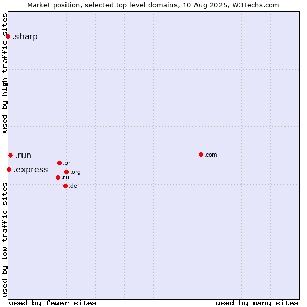 Market position of .run (Run) vs. .express (Express) vs. .sharp (Sharp brand)