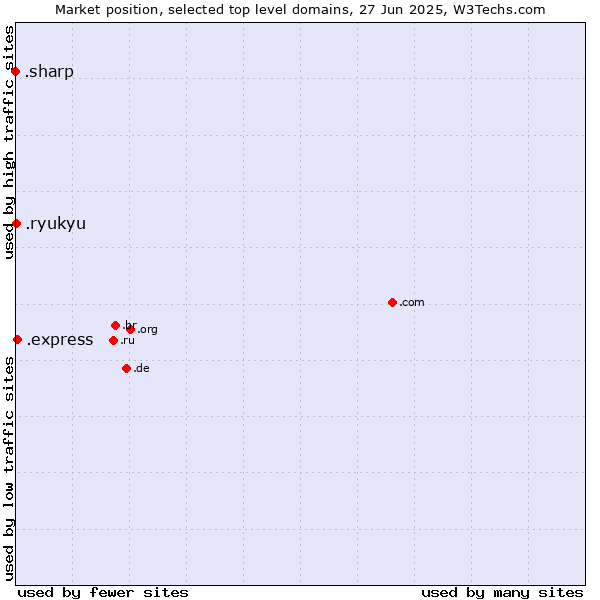 Market position of .express (Express) vs. .ryukyu (Ryukyu, region of Okinawa, Japan) vs. .sharp (Sharp brand)