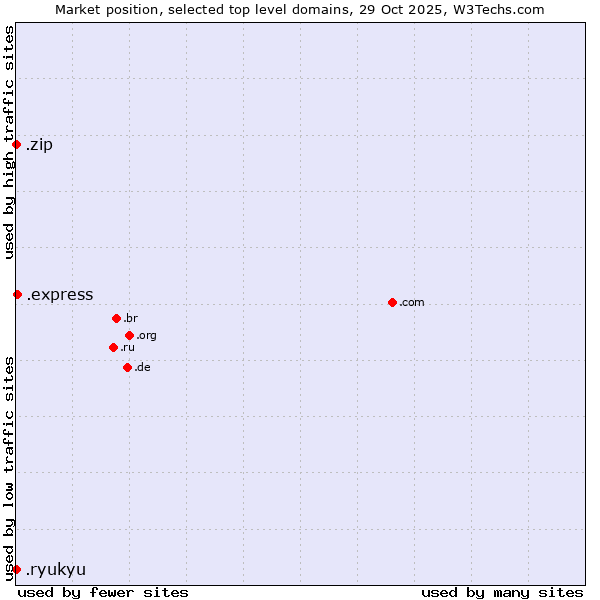 Market position of .express (Express) vs. .zip (Digital storage) vs. .ryukyu (Ryukyu, region of Okinawa, Japan)