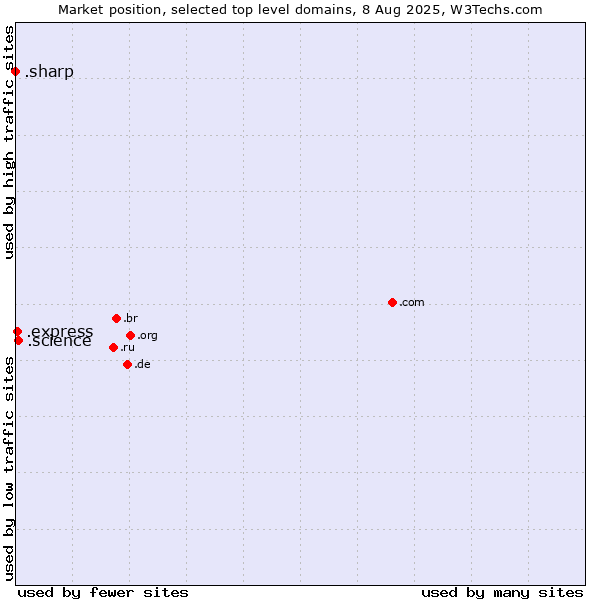 Market position of .science (Science) vs. .express (Express) vs. .sharp (Sharp brand)
