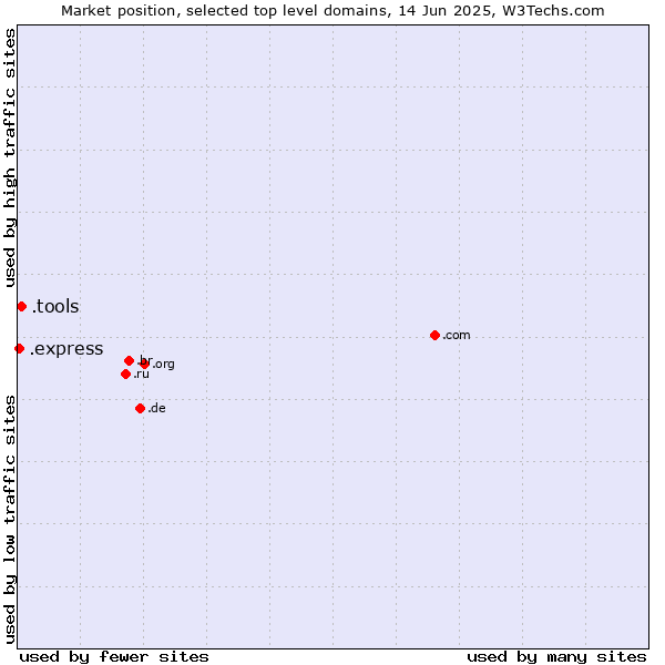 Market position of .tools (Tools) vs. .express (Express)