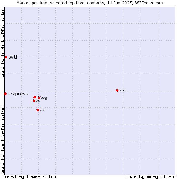 Market position of .wtf (What the f***) vs. .express (Express)