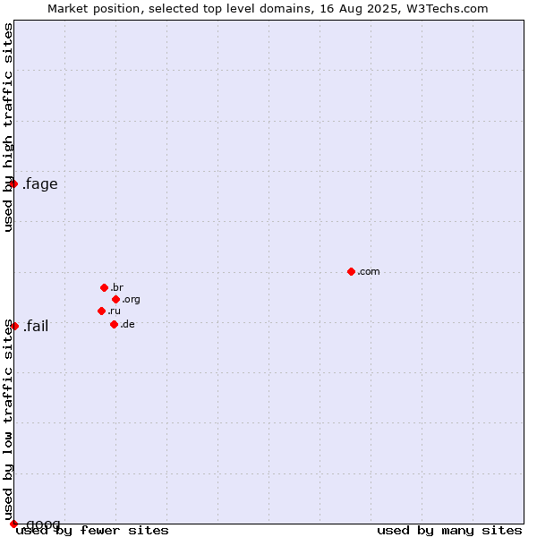 Market position of .fail (Fail) vs. .fage (Fage Dairy Industry brand) vs. .goog (Google brand)