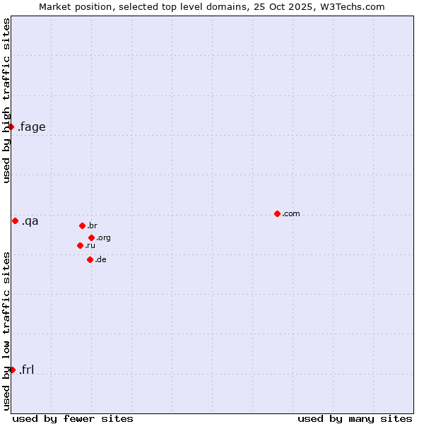 Market position of .qa (Qatar) vs. .frl (Frisian community) vs. .fage (Fage Dairy Industry brand)