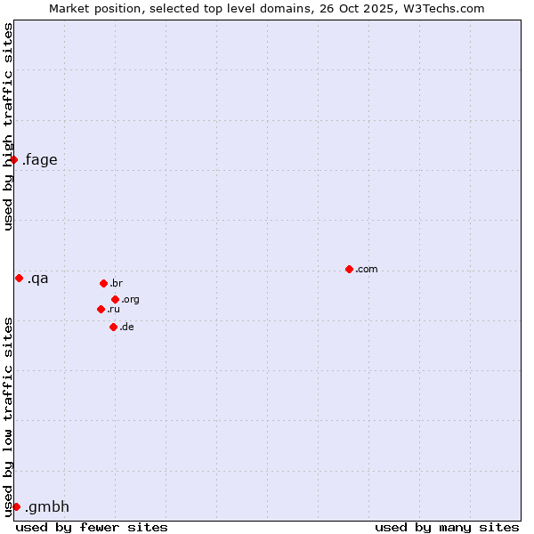 Market position of .qa (Qatar) vs. .gmbh (Gesellschaft mit beschränkter Haftung, LLC in German) vs. .fage (Fage Dairy Industry brand)
