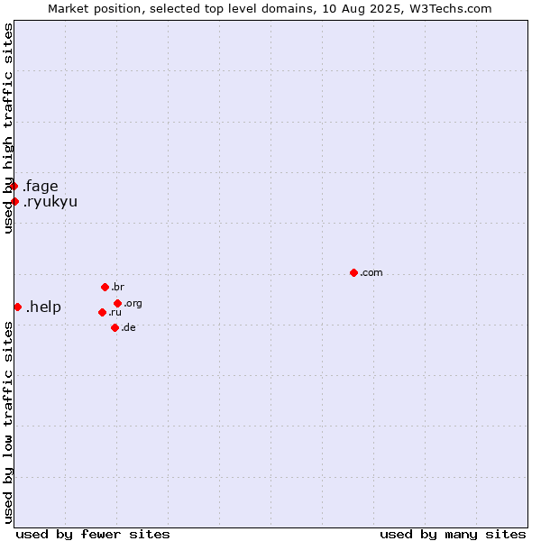 Market position of .help (Help) vs. .ryukyu (Ryukyu, region of Okinawa, Japan) vs. .fage (Fage Dairy Industry brand)
