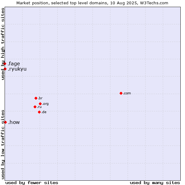 Market position of .how (How) vs. .ryukyu (Ryukyu, region of Okinawa, Japan) vs. .fage (Fage Dairy Industry brand)