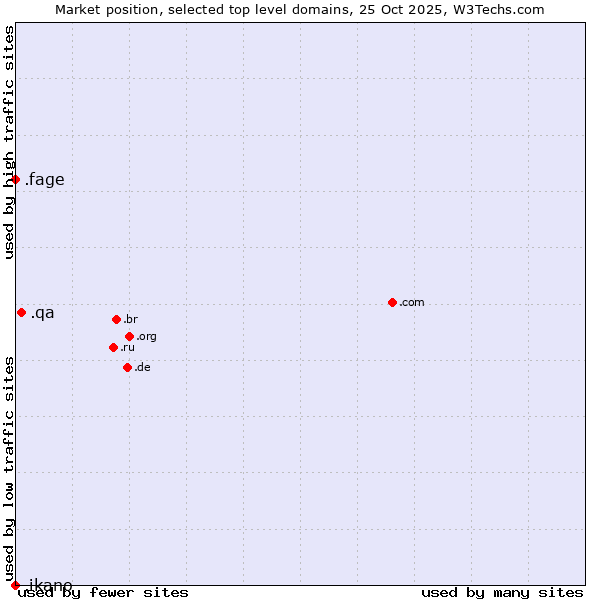 Market position of .qa (Qatar) vs. .fage (Fage Dairy Industry brand) vs. .ikano (Ikano brand)