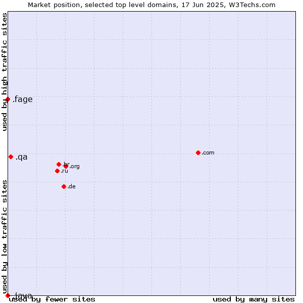 Market position of .qa (Qatar) vs. .fage (Fage Dairy Industry brand) vs. .java (Java programming language)