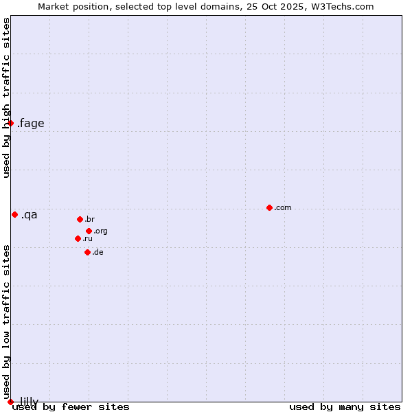 Market position of .qa (Qatar) vs. .fage (Fage Dairy Industry brand) vs. .lilly (Eli Lilly and Company brand)