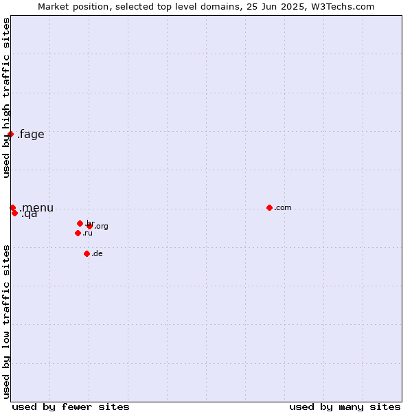 Market position of .qa (Qatar) vs. .menu (Menu) vs. .fage (Fage Dairy Industry brand)