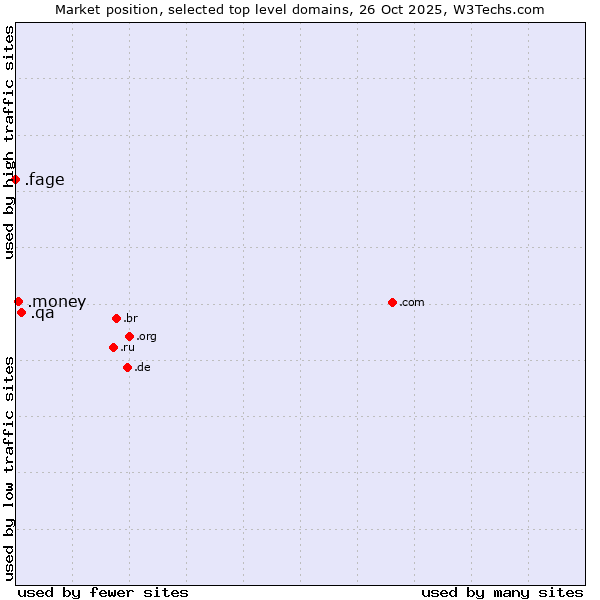 Market position of .qa (Qatar) vs. .money (Money) vs. .fage (Fage Dairy Industry brand)