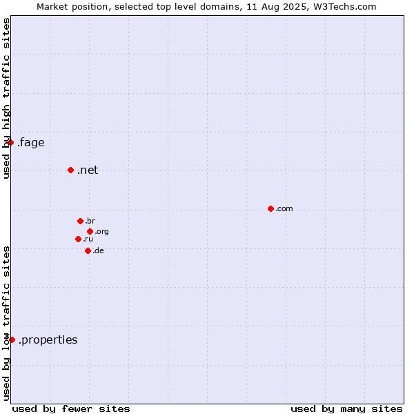 Market position of .net (Network providers) vs. .properties (Properties) vs. .fage (Fage Dairy Industry brand)