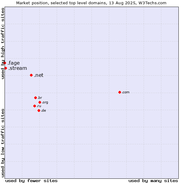 Market position of .net (Network providers) vs. .stream (Stream) vs. .fage (Fage Dairy Industry brand)