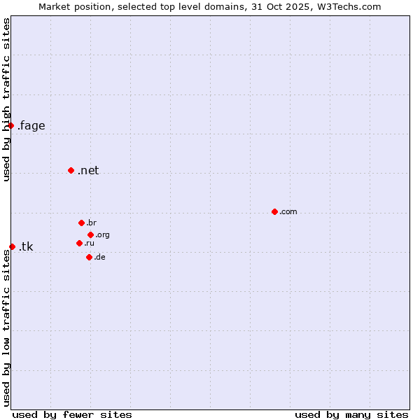 Market position of .net (Network providers) vs. .tk (Tokelau) vs. .fage (Fage Dairy Industry brand)