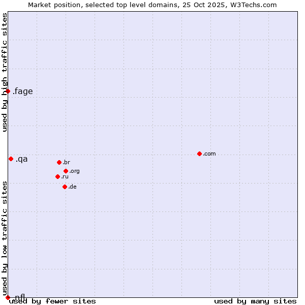 Market position of .qa (Qatar) vs. .fage (Fage Dairy Industry brand) vs. .nfl (National Football League brand)