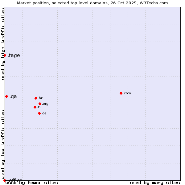 Market position of .qa (Qatar) vs. .fage (Fage Dairy Industry brand) vs. .office (Microsoft Office brand)
