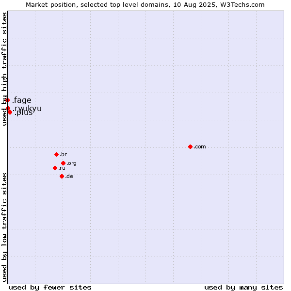 Market position of .plus (Plus) vs. .ryukyu (Ryukyu, region of Okinawa, Japan) vs. .fage (Fage Dairy Industry brand)