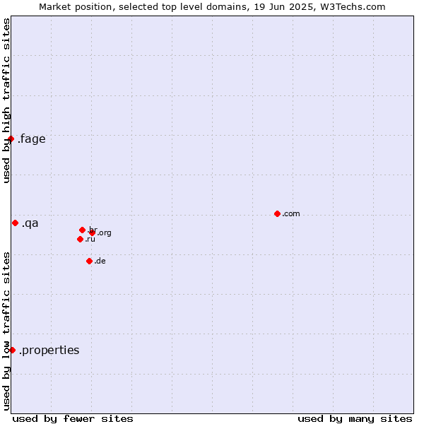 Market position of .qa (Qatar) vs. .properties (Properties) vs. .fage (Fage Dairy Industry brand)