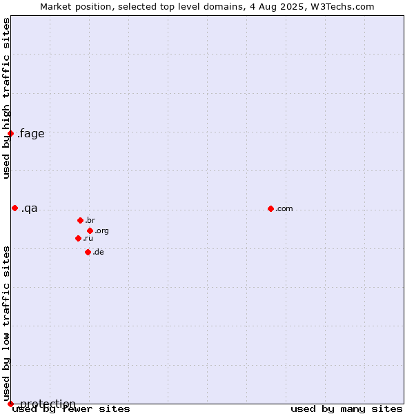 Market position of .qa (Qatar) vs. .fage (Fage Dairy Industry brand) vs. .protection (Protection)