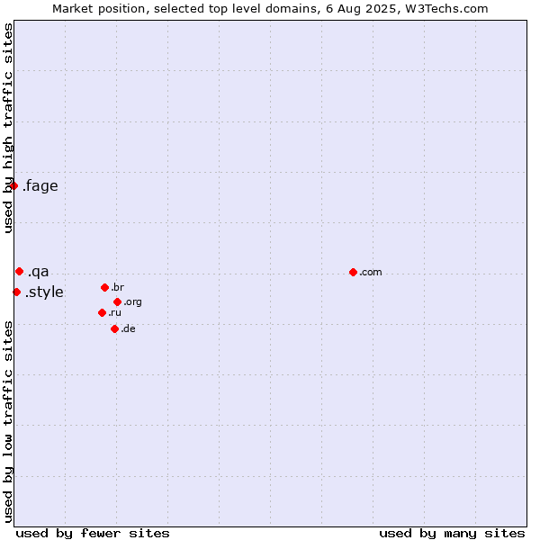 Market position of .qa (Qatar) vs. .style (Style) vs. .fage (Fage Dairy Industry brand)