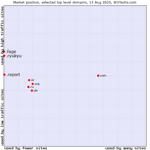 Market position of .report (Report) vs. .ryukyu (Ryukyu, region of Okinawa, Japan) vs. .fage (Fage Dairy Industry brand)