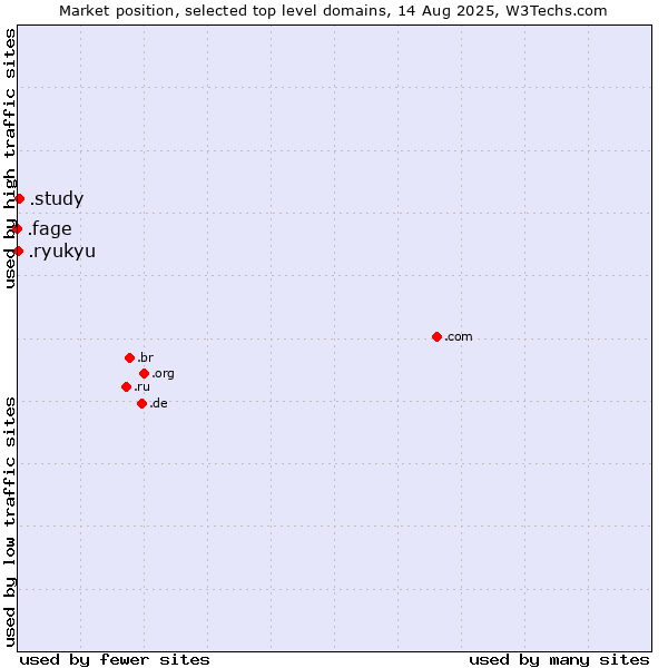 Market position of .study (Study) vs. .ryukyu (Ryukyu, region of Okinawa, Japan) vs. .fage (Fage Dairy Industry brand)