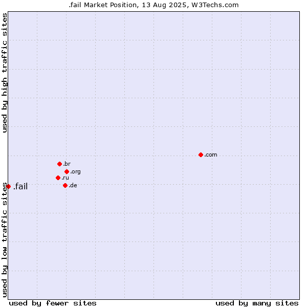 Market position of .fail