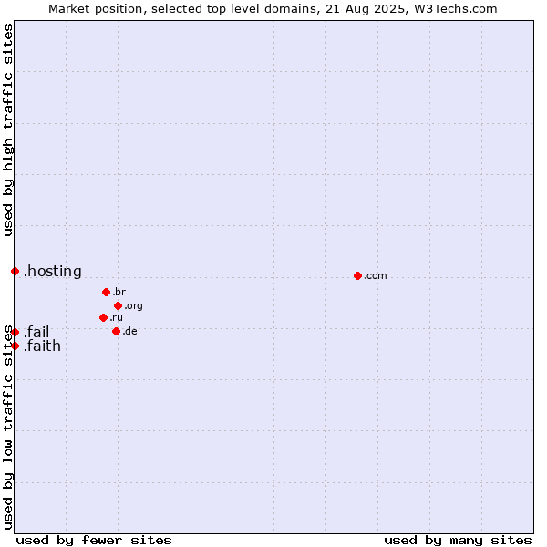 Market position of .faith (Religious communities ) vs. .hosting (Hosting) vs. .fail (Fail)