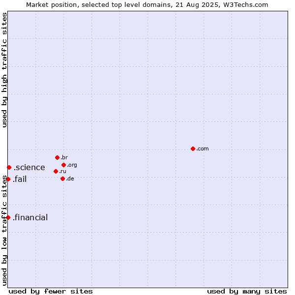 Market position of .science (Science) vs. .financial (Financial) vs. .fail (Fail)