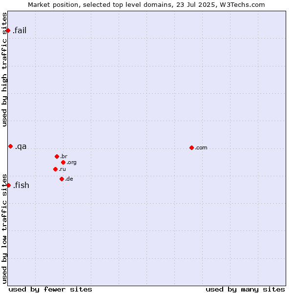 Market position of .qa (Qatar) vs. .fish (Fish) vs. .fail (Fail)