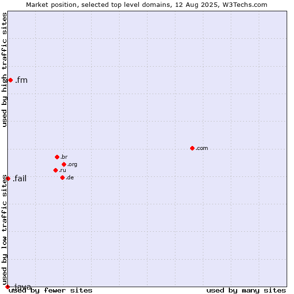 Market position of .fm (Federated States of Micronesia) vs. .fail (Fail) vs. .java (Java programming language)
