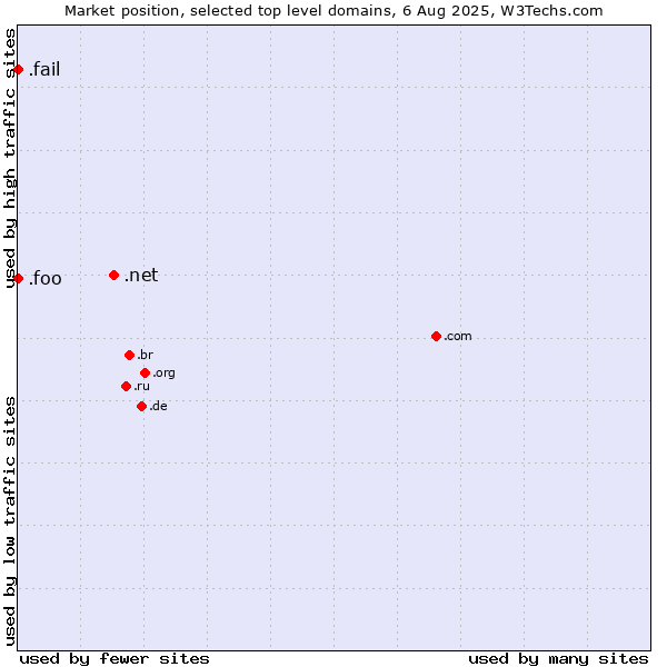 Market position of .net (Network providers) vs. .fail (Fail) vs. .foo (Foo, used for prototyping and beta sites)