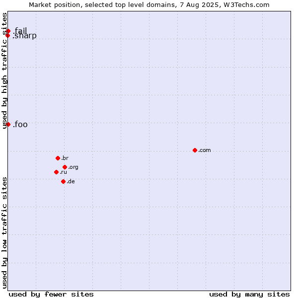 Market position of .fail (Fail) vs. .foo (Foo, used for prototyping and beta sites) vs. .sharp (Sharp brand)
