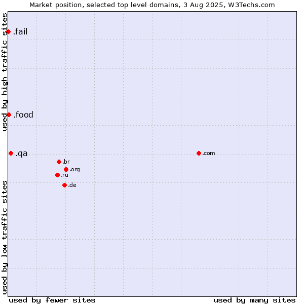 Market position of .qa (Qatar) vs. .food (Food) vs. .fail (Fail)